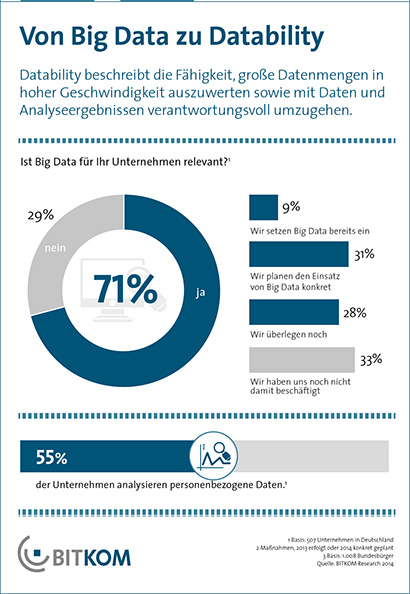 Wie relevant ist Big Data für Unternehmen (Grafik: Bitkom)?